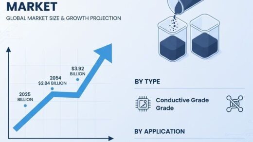 Global Specialty Carbon Black Market to Reach USD 3.92 Billion by 2032, Exhibiting a CAGR of 4.8%