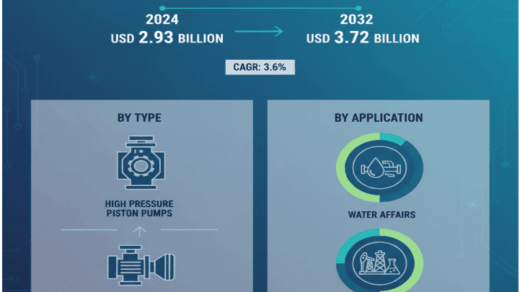 High-Pressure Pump Market Size to Reach USD 3.72 Billion by 2032, Growing at a CAGR of 3.6%
