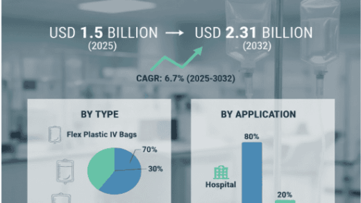 Global IV Bags Market Forecast: USD 2.31 Billion by 2032 at 6.7%