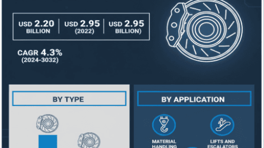 Global Industrial Brakes Market to Reach USD 2.95 Billion by 2032, Expanding at a CAGR of 4.3%