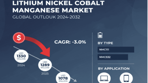 Lithium Nickel Cobalt Manganese Oxide Market to Reach USD 1,078 Million by 2032, Declining at a CAGR of -3.0%