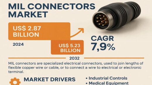 MIL Connectors Market to Reach US$ 5.23 Billion by 2032, Growing at a CAGR of 7.9%
