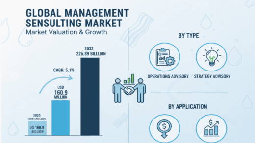 Management Consulting Services Market Size to Reach USD 225.89 Billion by 2032, Growing at a CAGR of 5.1%