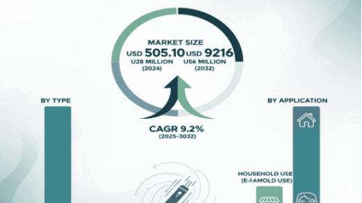 Micro-Needling Unit Market Size, Share & Forecast (2025–2032) – Growing at 9.2% CAGR to Reach USD 922.1