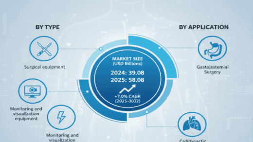 Global Minimally Invasive Surgery Devices Market to Reach USD 58.08 Billion by 2032, Growing at a CAGR of 7.0%