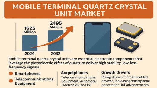 Mobile Terminal Quartz Crystal Unit Market to Reach USD 2.49 Billion by 2032, Driven by Next-Gen Connectivity and 5G Expansion