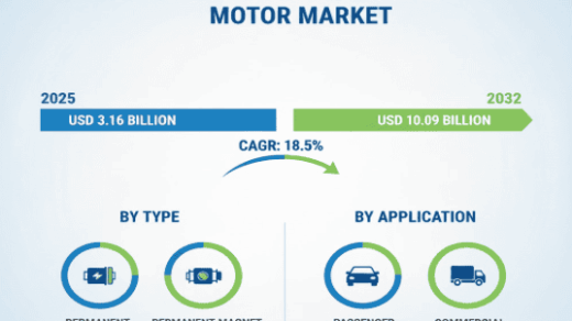 New Energy Vehicle Drive Motor Market to Reach USD 10.09 Billion by 2032, Expanding at a CAGR of 18.5%