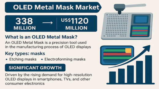 OLED Metal Mask Market to Reach USD 1,120 Million by 2032, Growing at a CAGR of 19.2%