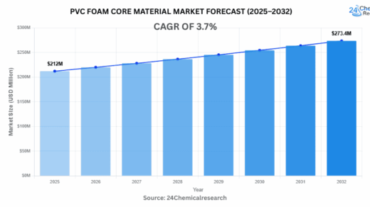 世界のPVCフォームコア材市場は2032年までに2億9,000万米ドルに達し、年平均成長率（CAGR）3.7%で成長する見込み