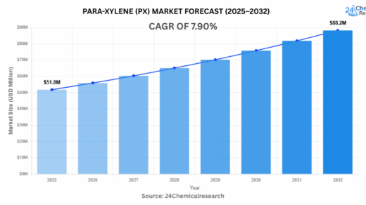 世界のパラキシレン（PX）市場は、ポリエステルおよびPET包装の需要に支えられ、堅調な成長が見込まれています。