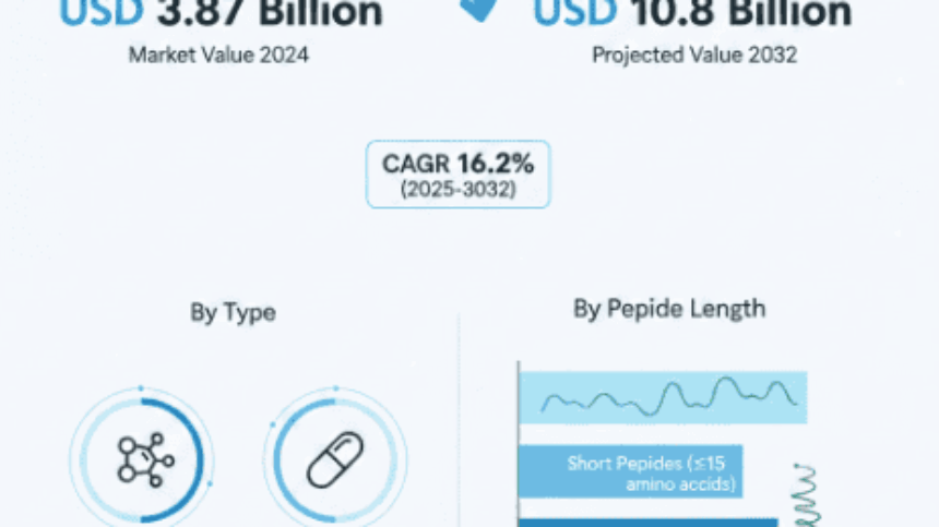 Peptide CDMO Services Market Growth Analysis, Dynamics, Key Players and Innovations, Outlook and Forecast 2025-2032