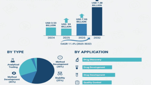Pharmaceutical Testing Services Market to Reach USD 14.9 Billion by 2032, Exhibiting a CAGR of 6.8%