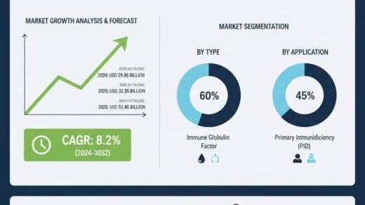 Global Plasma Protein Therapeutics Market to Reach USD 51.85 Billion by 2032, Growing at a CAGR of 8.2%”
