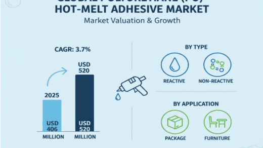 Polyurethane (PU) Hot-Melt Adhesive Market Size to Reach USD 520 Million by 2032, Growing at a CAGR of 3.7%