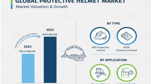 Protective Helmet Market to Reach USD 6.8 Billion by 2030, Exhibiting a Steady CAGR of 4.2% During the Forecast Period