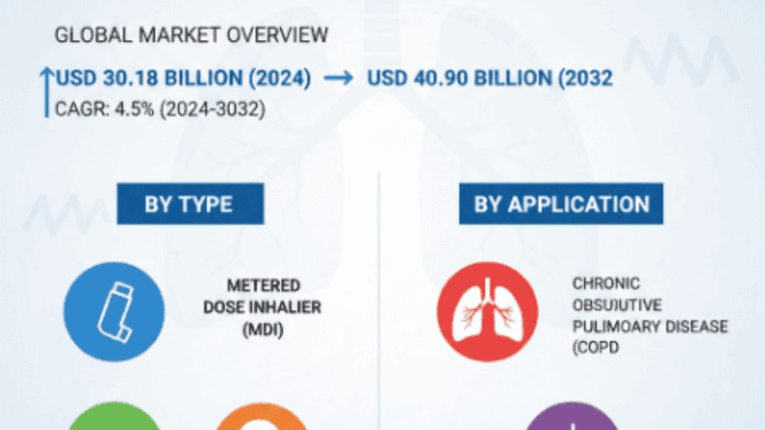 Pulmonary drug delivery systems Growth Analysis, Market Dynamics, Key Players and Innovations, Outlook and Forecast 2025–2032