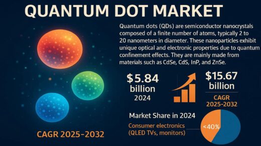 Quantum Dot Market to Reach USD 15.67 Billion by 2032, Growing at a CAGR of 13.1%