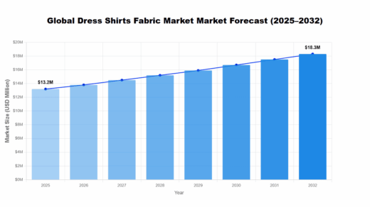 Global Dress Shirt Fabric Market 2025–2032: Growth, Smart Fabrics & Sustainable Innovation
