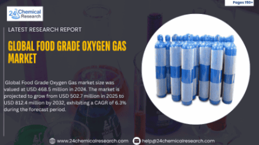 Global Food Grade Oxygen Gas Market to Exceed USD 800 Million by 2032, Fueled by Packaged Food Demand and Beverage Industry Growth