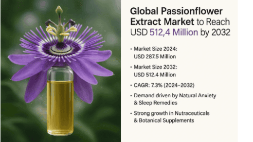 Global Passionflower Extract Market to Reach USD 512.4 Million by 2032, Fueled by Rising Demand for Natural Anxiety and Sleep Remedies