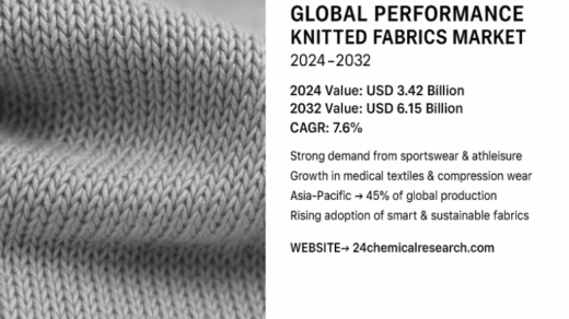 Global Performance Knitted Fabrics Market to Reach USD 6.15 Billion by 2032, Exhibiting a CAGR of 7.6% During the Forecast Period