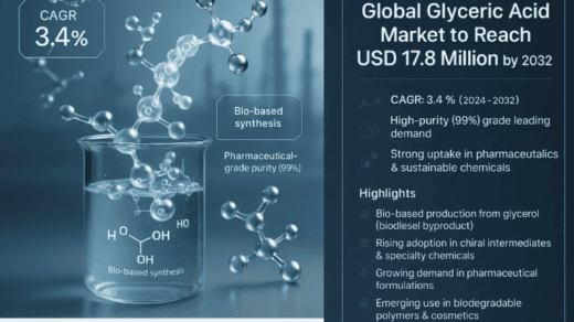 Global Glyceric Acid Market to Reach USD 17.8 Million by 2032, Exhibiting a CAGR of 3.4%