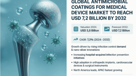 Global Antimicrobial Coatings for Medical Device Market to Reach USD 7.2 Billion by 2032, Exhibiting a CAGR of 7.3%