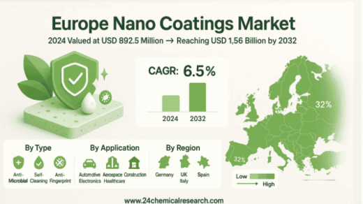 Europe Nano Coatings Market to Reach USD 1.56 Billion by 2032, Exhibiting a CAGR of 6.5%