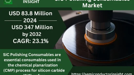 SiC Polishing Consumables Market: Poised for USD 347 Million by 2032