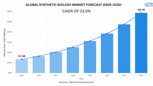 世界の合成生物学市場は2032年までに458億米ドルに達し、年平均成長率（CAGR）23.5%で成長する見込み