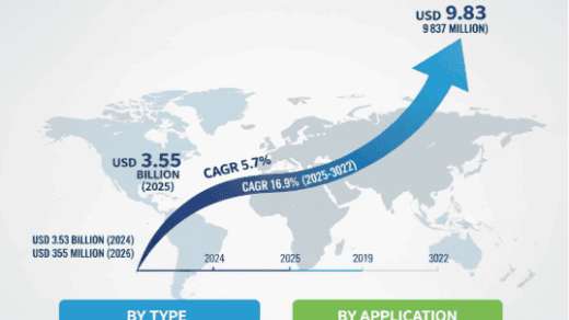 Surgical Robotics Market to Reach USD 9.83 Billion by 2032, Growing at 16.9% CAGR