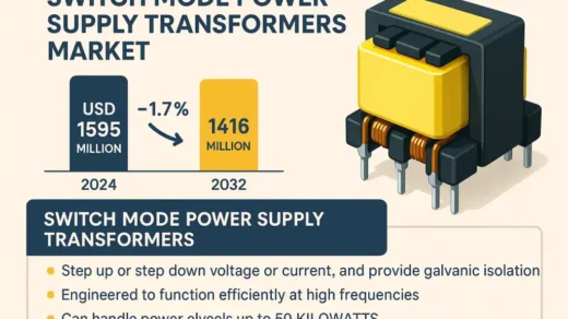 Switch Mode Power Supply (SMPS) Transformers Market Size, Trends, Growth Analysis, and Forecast 2024–2032