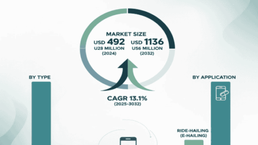 Global Taxi Dispatch Software Market to Reach USD 1,139 Million by 2032, Growing at a CAGR of 13.1%
