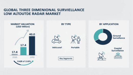 Three Dimensional Surveillance Low Altitude Radar Market to Reach USD 40.0 Million by 2032, Growing at a CAGR of 13.0%