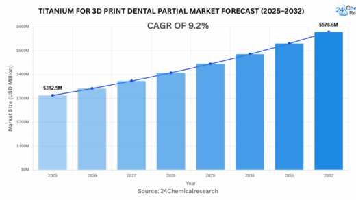 デジタルデンティストリーの普及を背景に、3Dプリント歯科用チタンの世界市場が急拡大