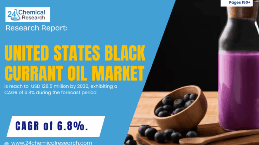 United States Black Currant Oil Market to Reach USD 128.5 Million by 2030 at 6.8% CAGR
