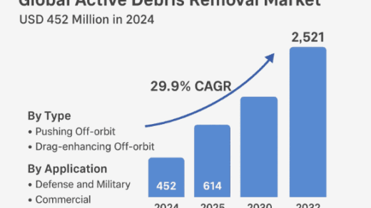 Global Active Debris Removal Market Size to Reach USD 2,521 Million by 2032, Growing at a CAGR of 29.9%