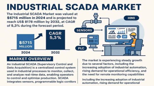 Top 7 Trends Driving the Silane (SiH₄) Gas Market Toward USD 5.48 Billion by 2032