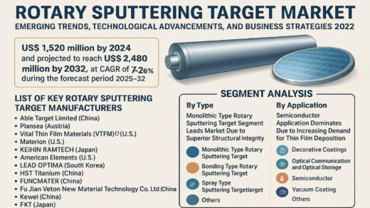 Rotary Sputtering Target Market: Demand, Competitive Landscape, and Investment Outlook 2025–2032